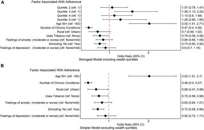 Factors influencing adherence to non-communicable disease medication in India: secondary analysis of cross-sectional data from WHO - SAGE2